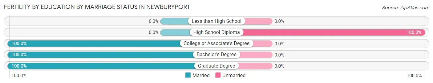 Female Fertility by Education by Marriage Status in Newburyport