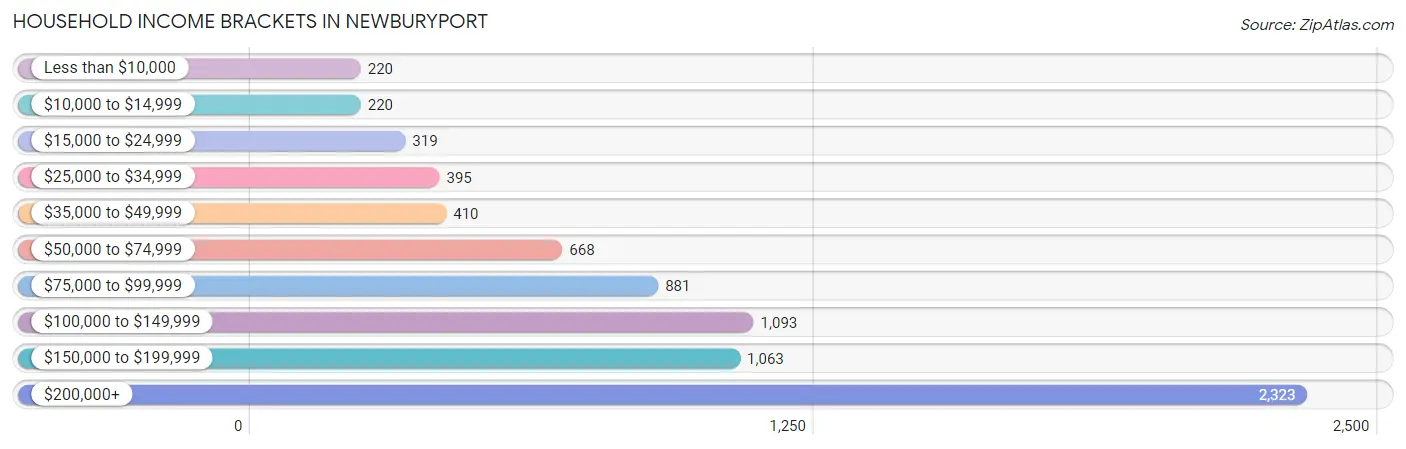 Household Income Brackets in Newburyport