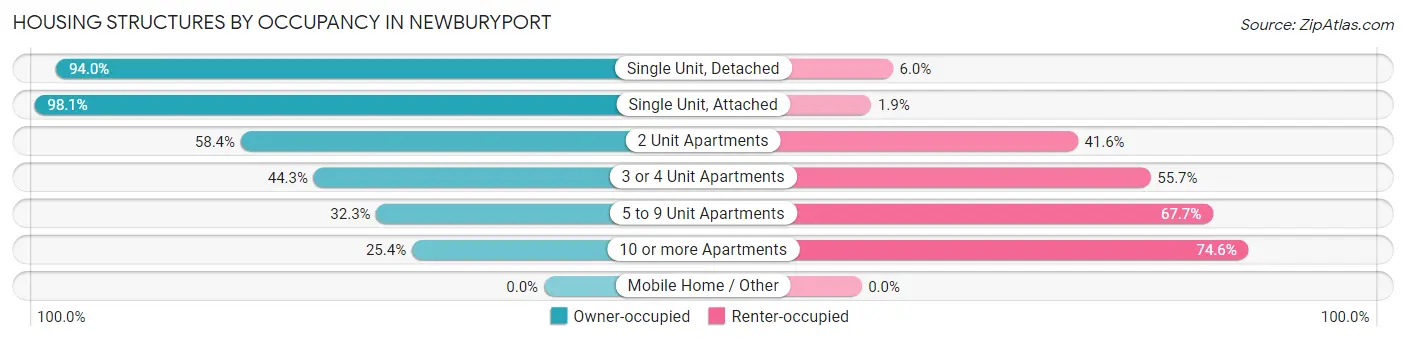 Housing Structures by Occupancy in Newburyport