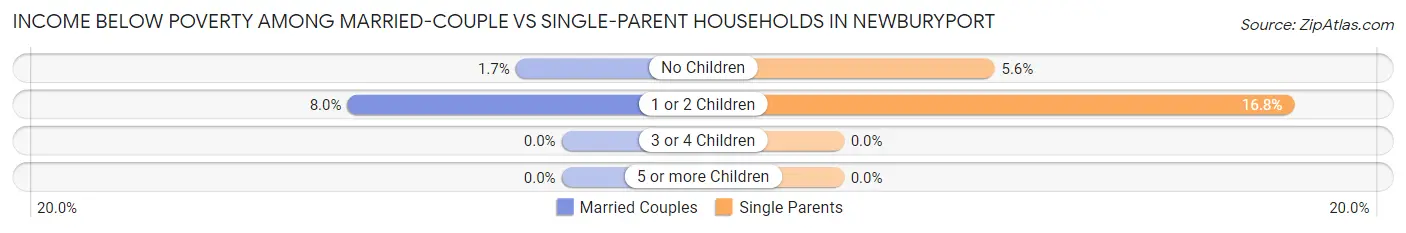 Income Below Poverty Among Married-Couple vs Single-Parent Households in Newburyport