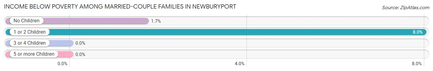 Income Below Poverty Among Married-Couple Families in Newburyport