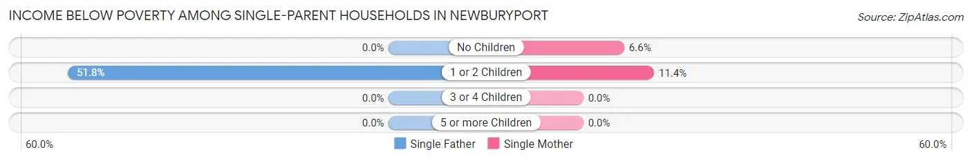 Income Below Poverty Among Single-Parent Households in Newburyport