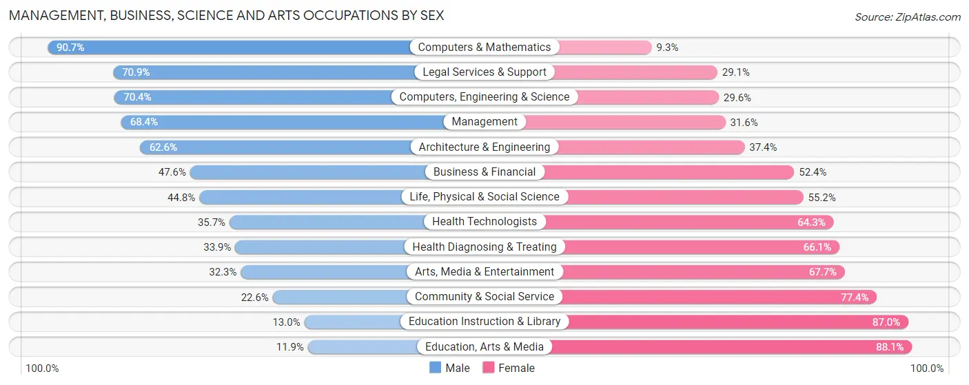 Management, Business, Science and Arts Occupations by Sex in Newburyport