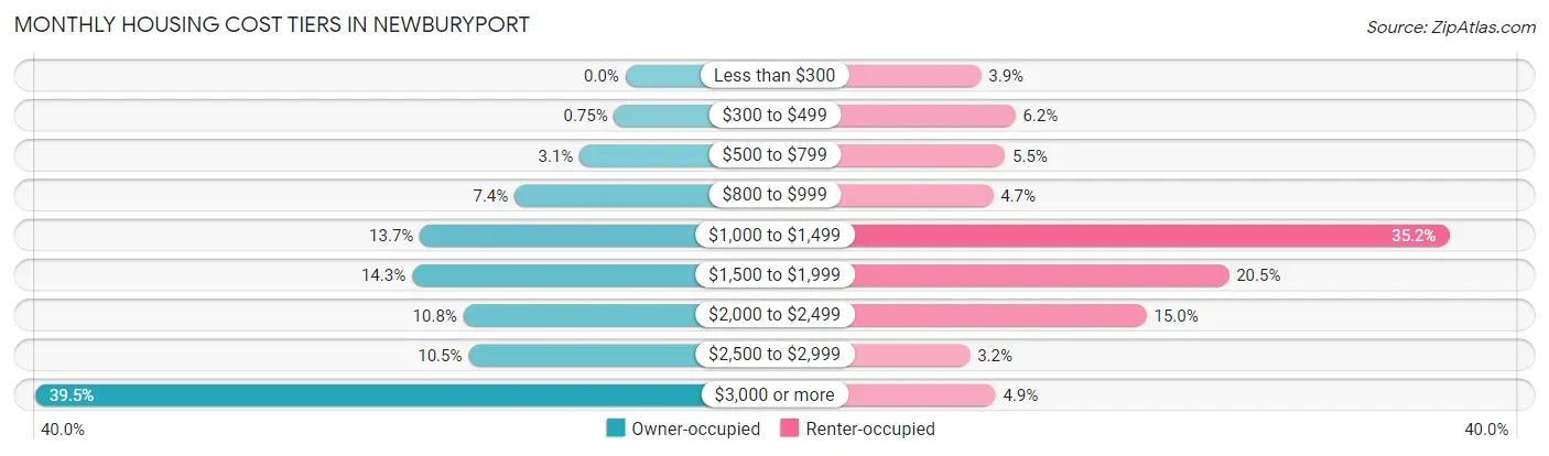 Monthly Housing Cost Tiers in Newburyport