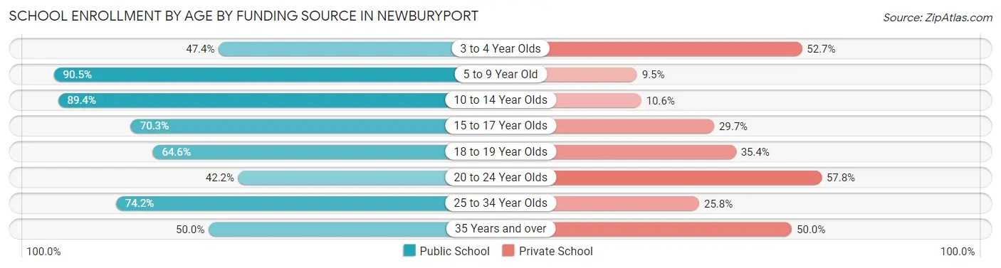 School Enrollment by Age by Funding Source in Newburyport
