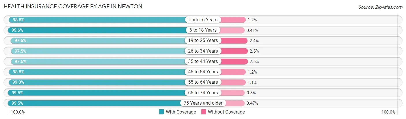 Health Insurance Coverage by Age in Newton