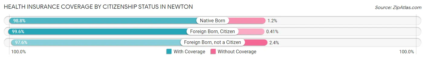 Health Insurance Coverage by Citizenship Status in Newton