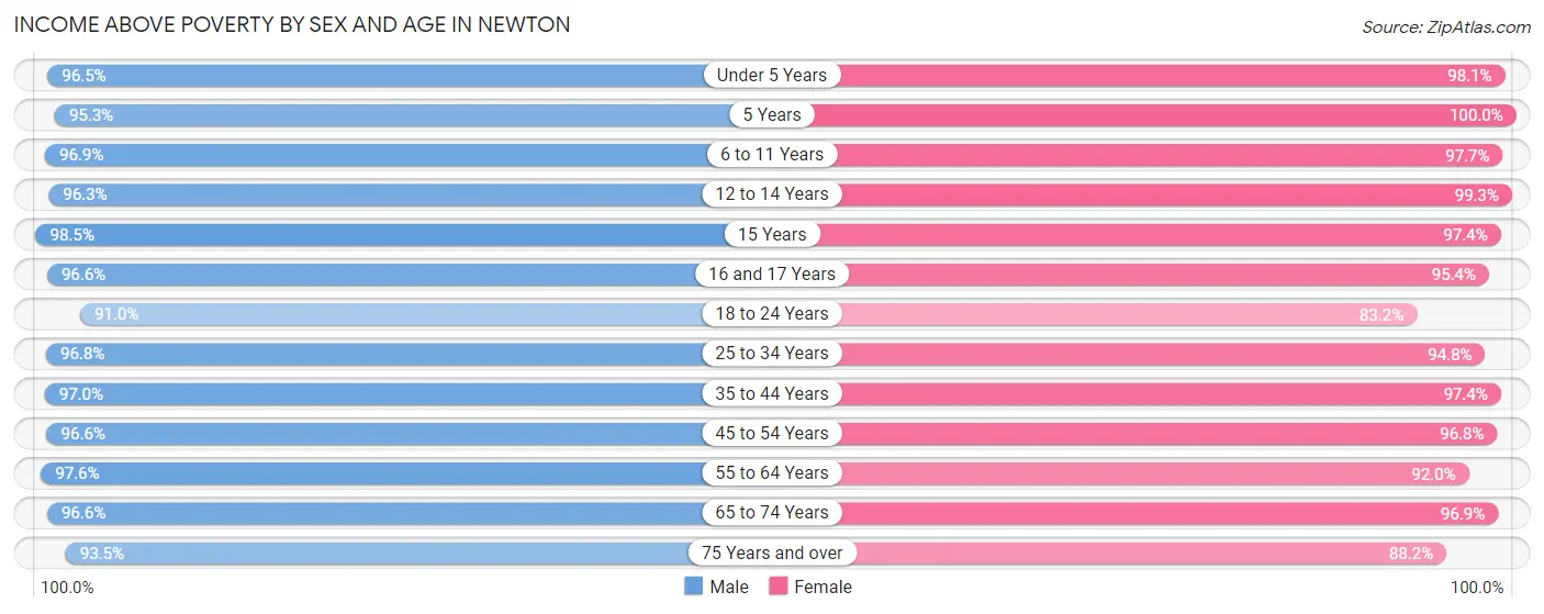 Income Above Poverty by Sex and Age in Newton