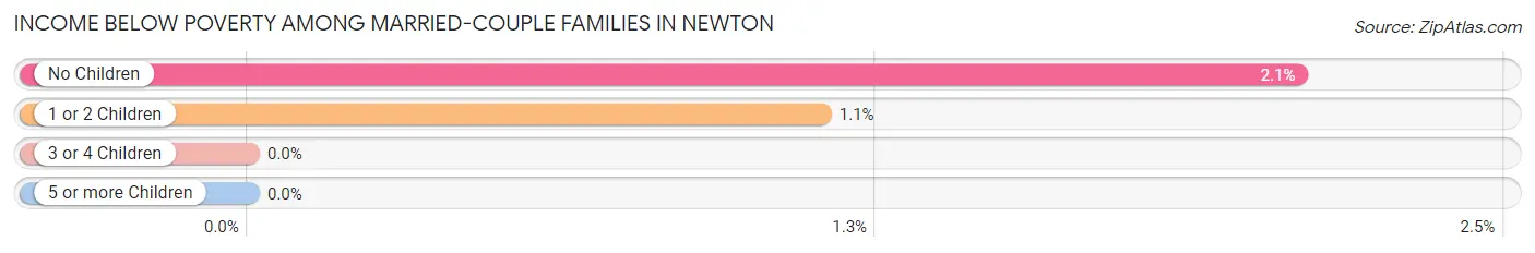 Income Below Poverty Among Married-Couple Families in Newton