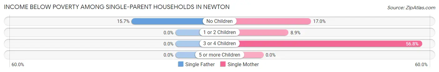 Income Below Poverty Among Single-Parent Households in Newton