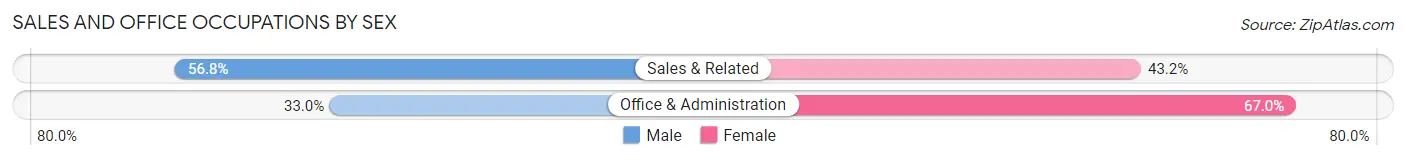 Sales and Office Occupations by Sex in Newton