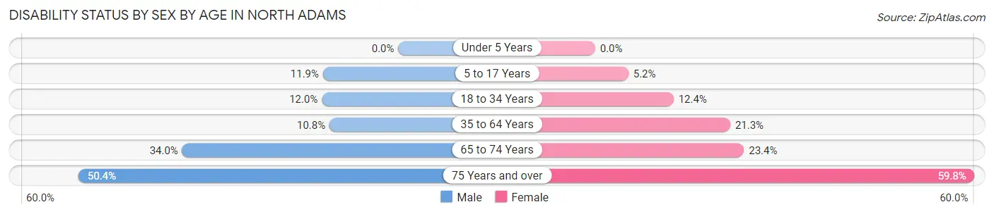 Disability Status by Sex by Age in North Adams
