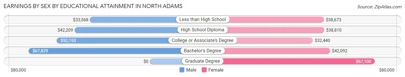Earnings by Sex by Educational Attainment in North Adams