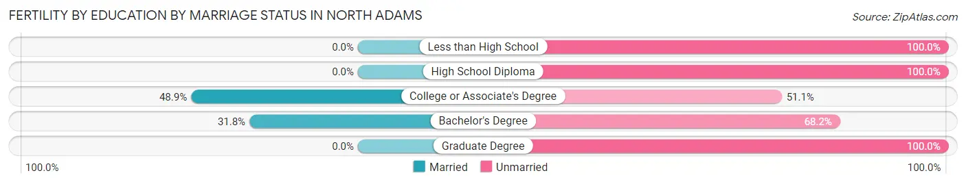 Female Fertility by Education by Marriage Status in North Adams