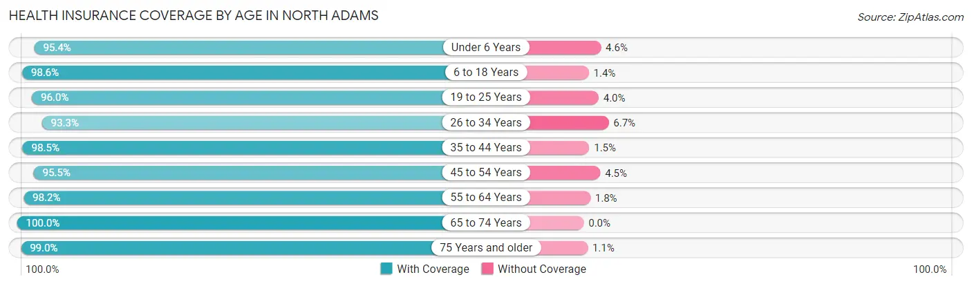 Health Insurance Coverage by Age in North Adams