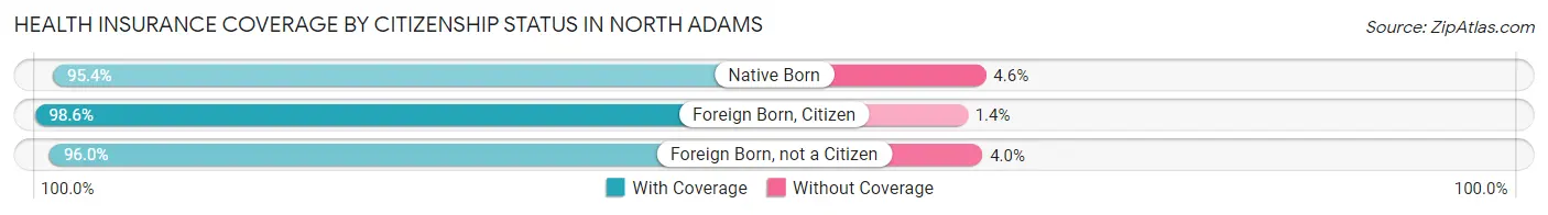 Health Insurance Coverage by Citizenship Status in North Adams