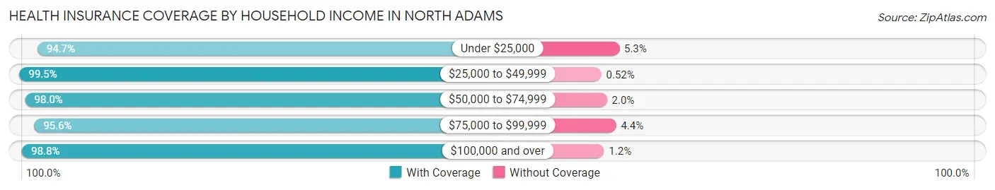 Health Insurance Coverage by Household Income in North Adams