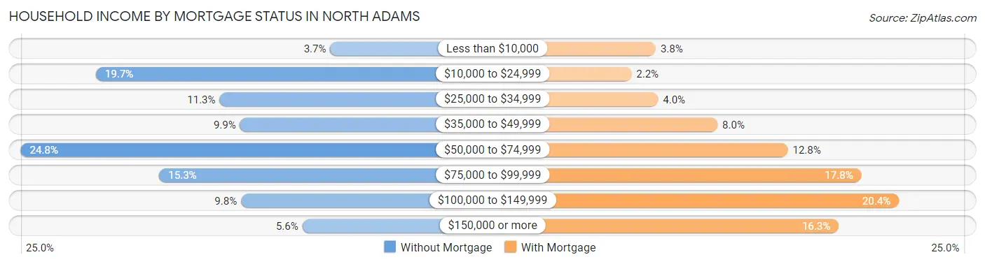 Household Income by Mortgage Status in North Adams
