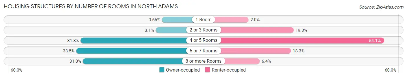 Housing Structures by Number of Rooms in North Adams