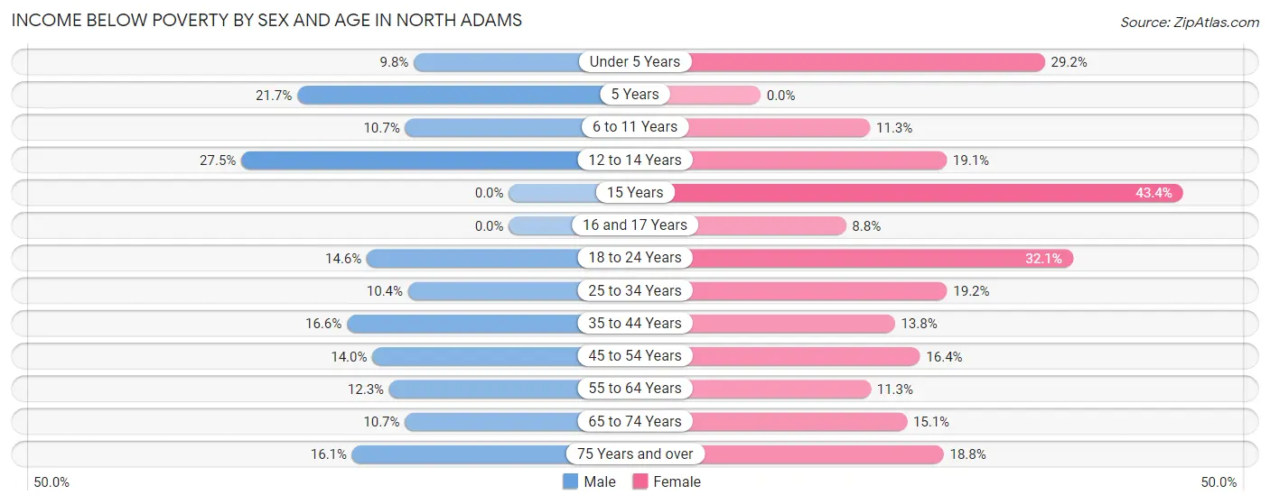 Income Below Poverty by Sex and Age in North Adams