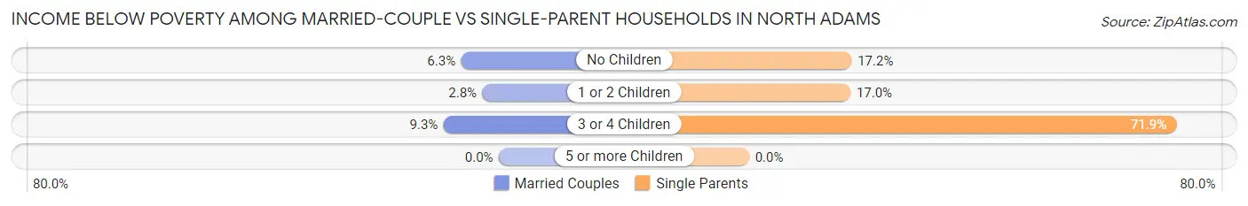 Income Below Poverty Among Married-Couple vs Single-Parent Households in North Adams