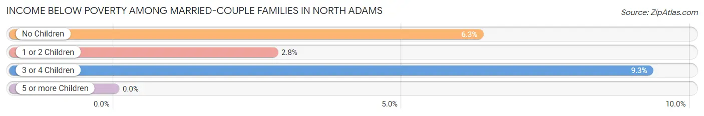 Income Below Poverty Among Married-Couple Families in North Adams