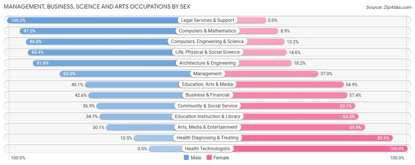 Management, Business, Science and Arts Occupations by Sex in North Adams