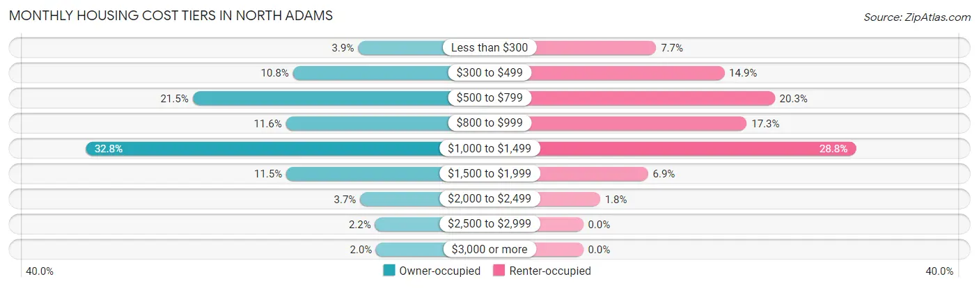 Monthly Housing Cost Tiers in North Adams