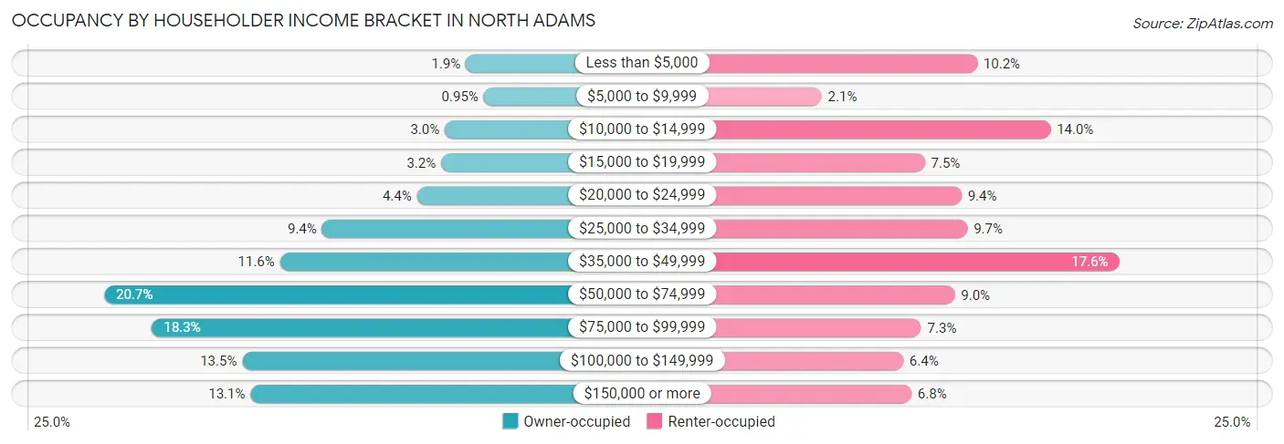 Occupancy by Householder Income Bracket in North Adams