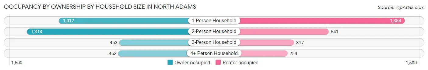 Occupancy by Ownership by Household Size in North Adams