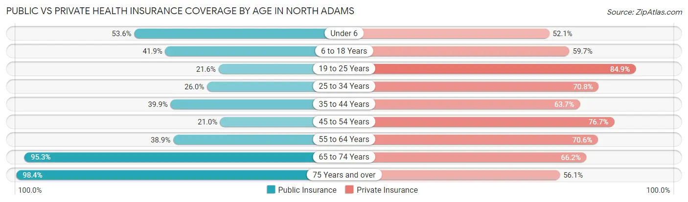 Public vs Private Health Insurance Coverage by Age in North Adams