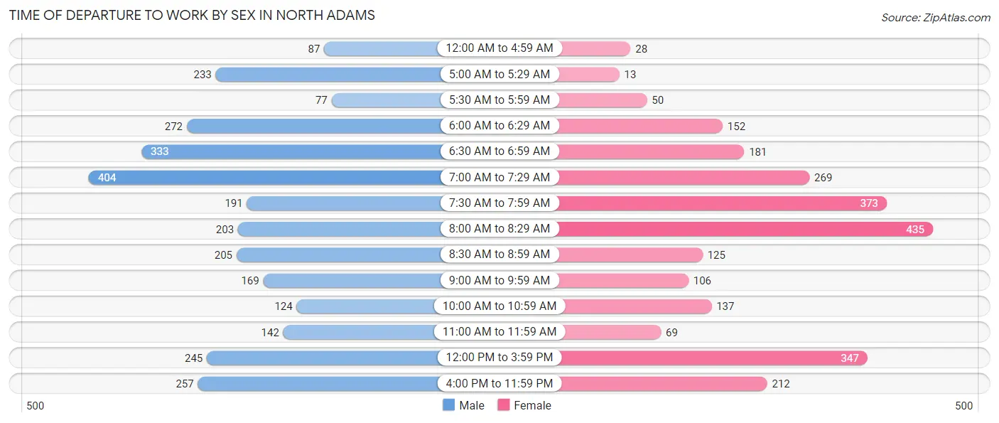 Time of Departure to Work by Sex in North Adams