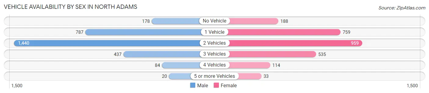 Vehicle Availability by Sex in North Adams
