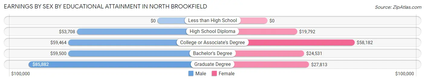 Earnings by Sex by Educational Attainment in North Brookfield