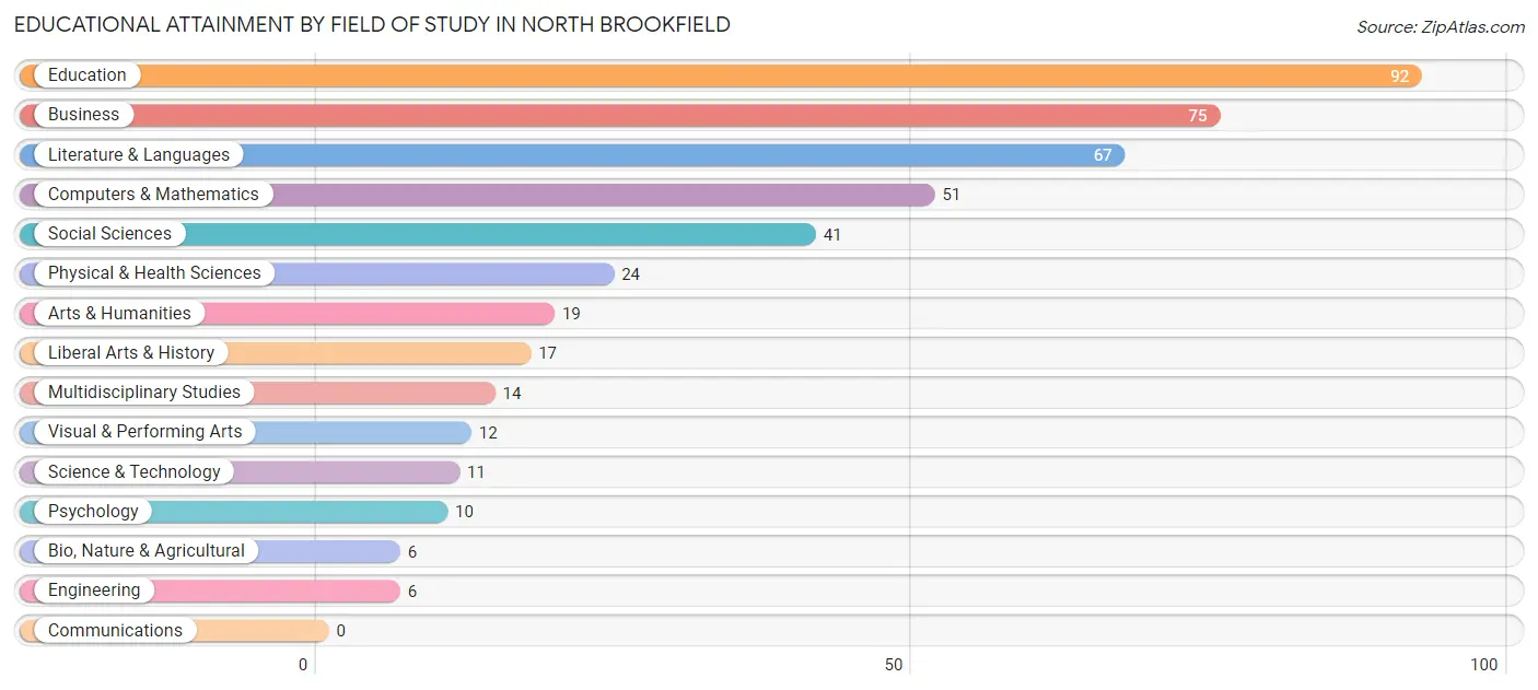 Educational Attainment by Field of Study in North Brookfield