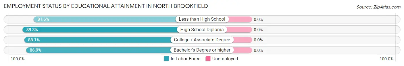 Employment Status by Educational Attainment in North Brookfield