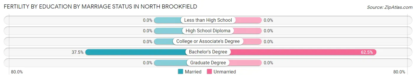 Female Fertility by Education by Marriage Status in North Brookfield