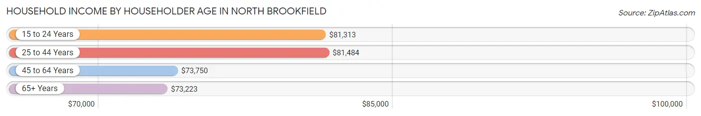 Household Income by Householder Age in North Brookfield