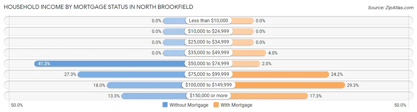 Household Income by Mortgage Status in North Brookfield