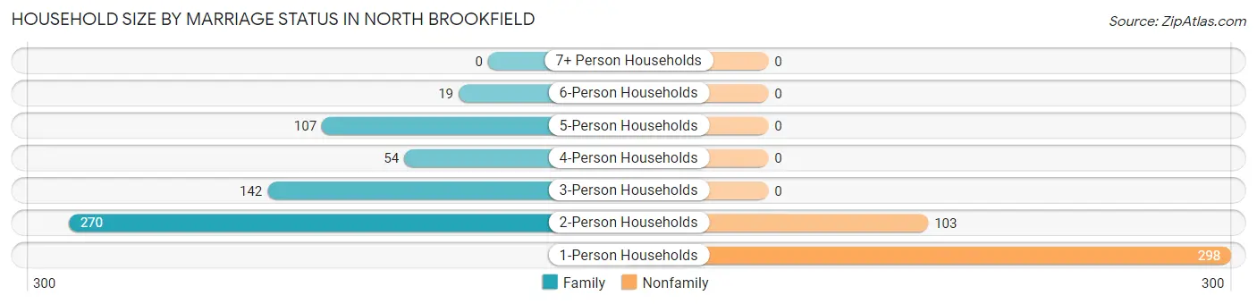 Household Size by Marriage Status in North Brookfield