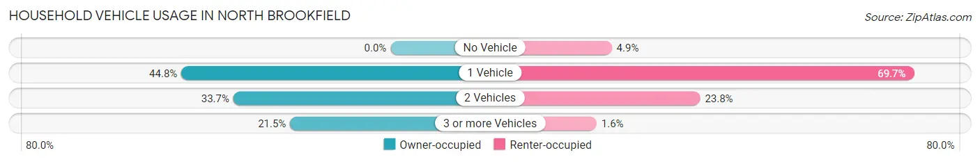 Household Vehicle Usage in North Brookfield