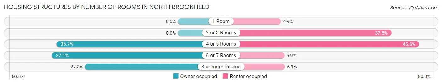 Housing Structures by Number of Rooms in North Brookfield
