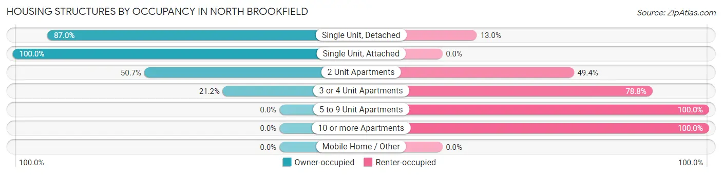 Housing Structures by Occupancy in North Brookfield