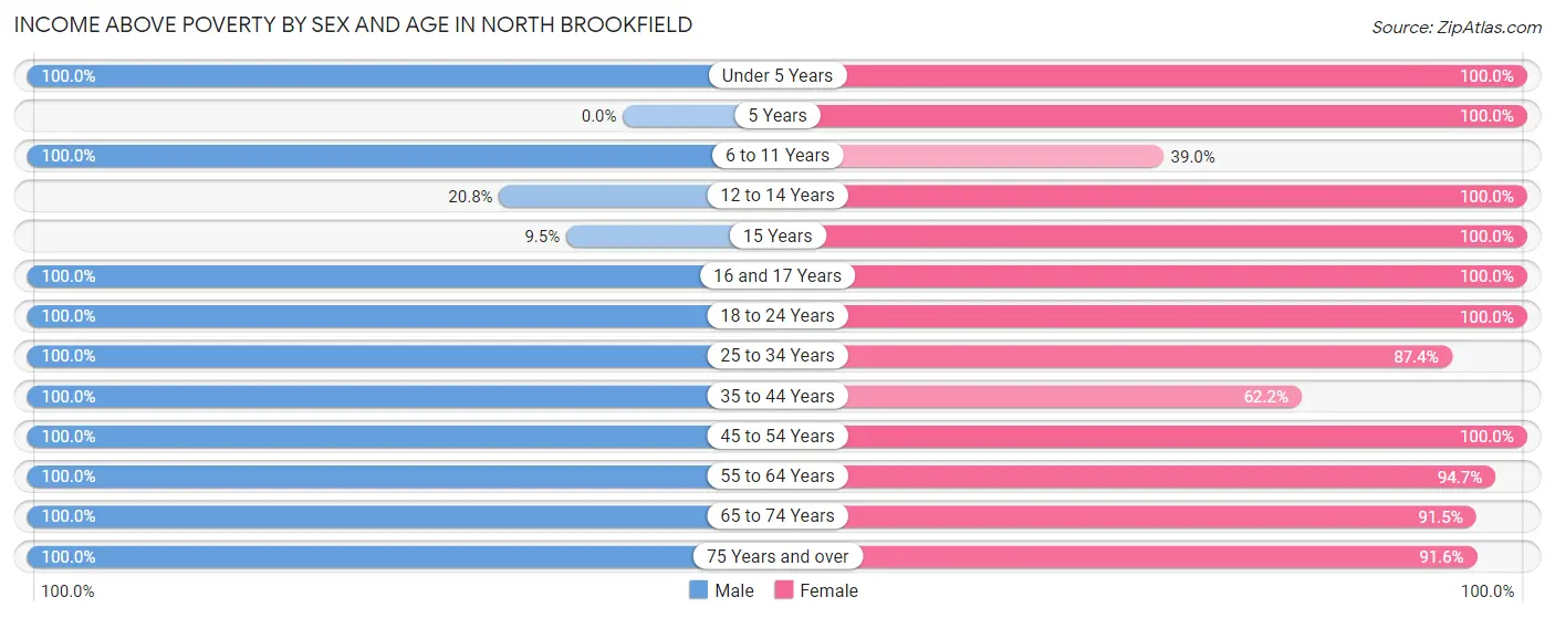 Income Above Poverty by Sex and Age in North Brookfield