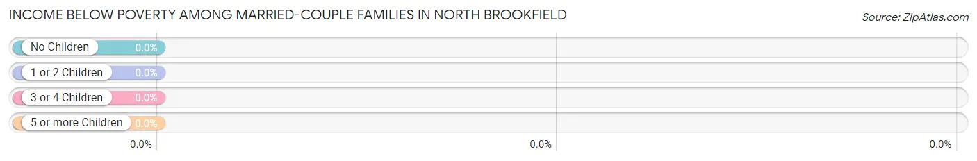 Income Below Poverty Among Married-Couple Families in North Brookfield