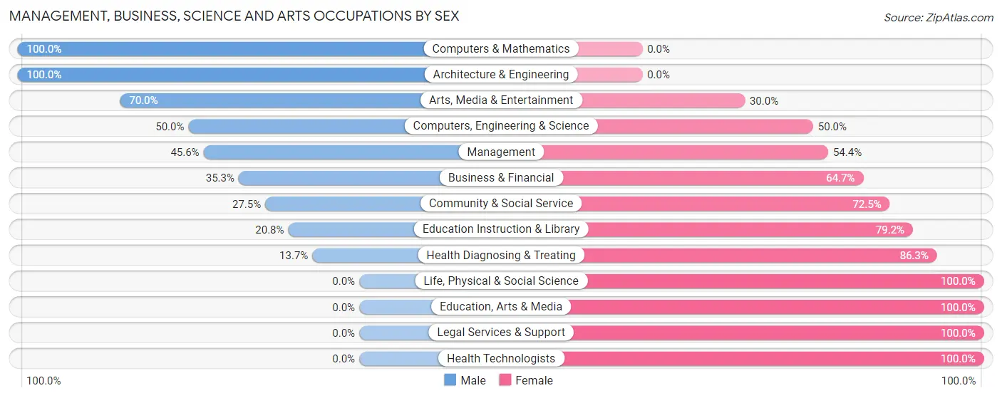 Management, Business, Science and Arts Occupations by Sex in North Brookfield