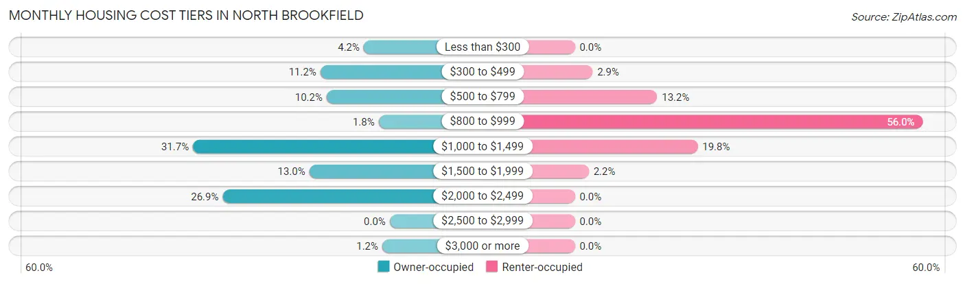 Monthly Housing Cost Tiers in North Brookfield