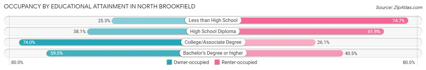 Occupancy by Educational Attainment in North Brookfield
