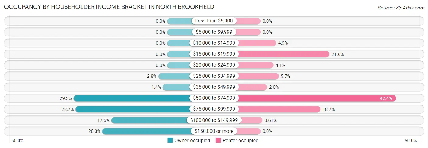 Occupancy by Householder Income Bracket in North Brookfield