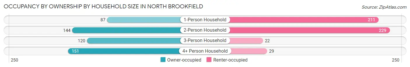 Occupancy by Ownership by Household Size in North Brookfield